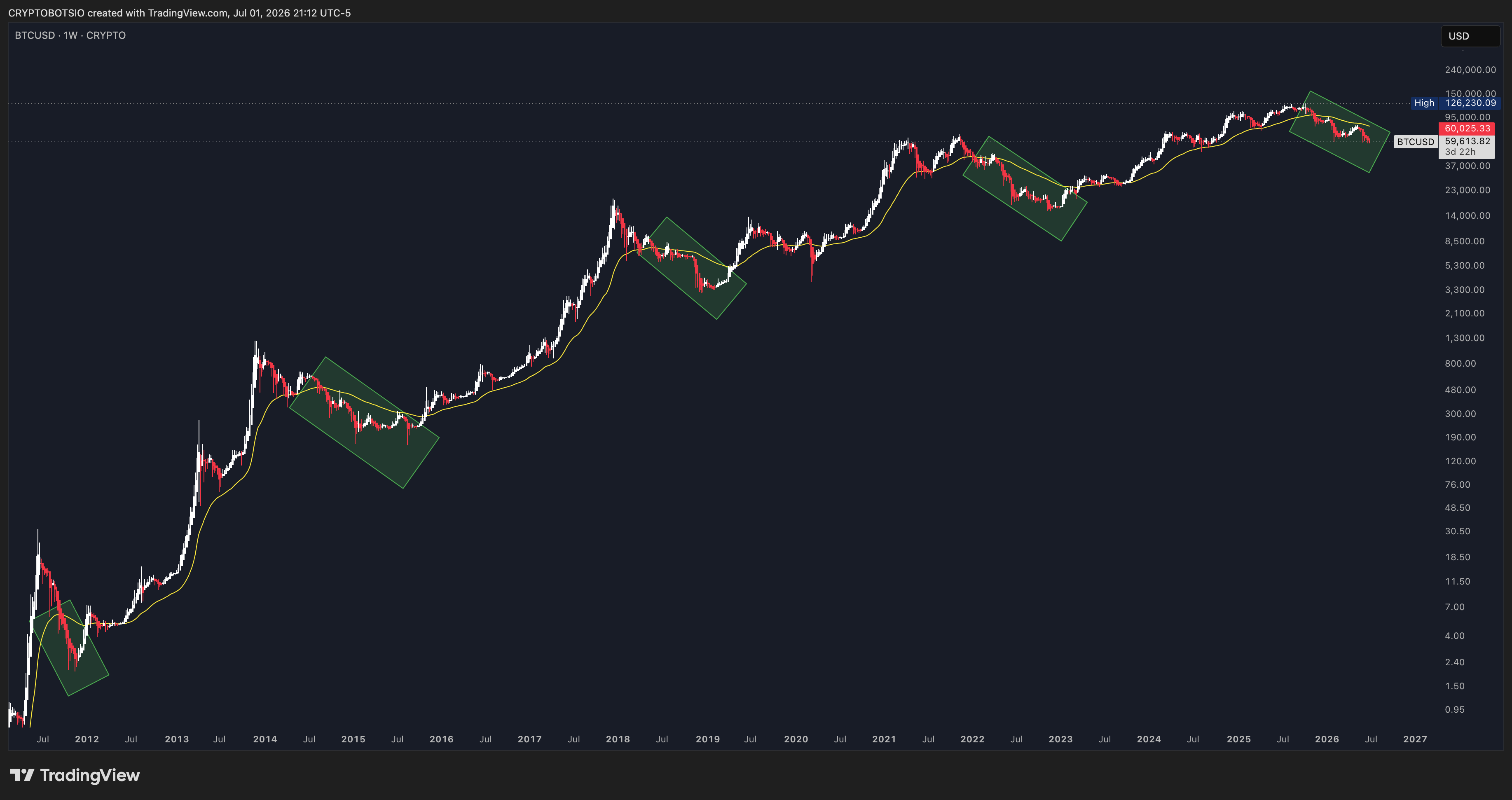 Bitcoin EMA 50 Weekly Indicator - Cryptobots Macro Trend Analysis