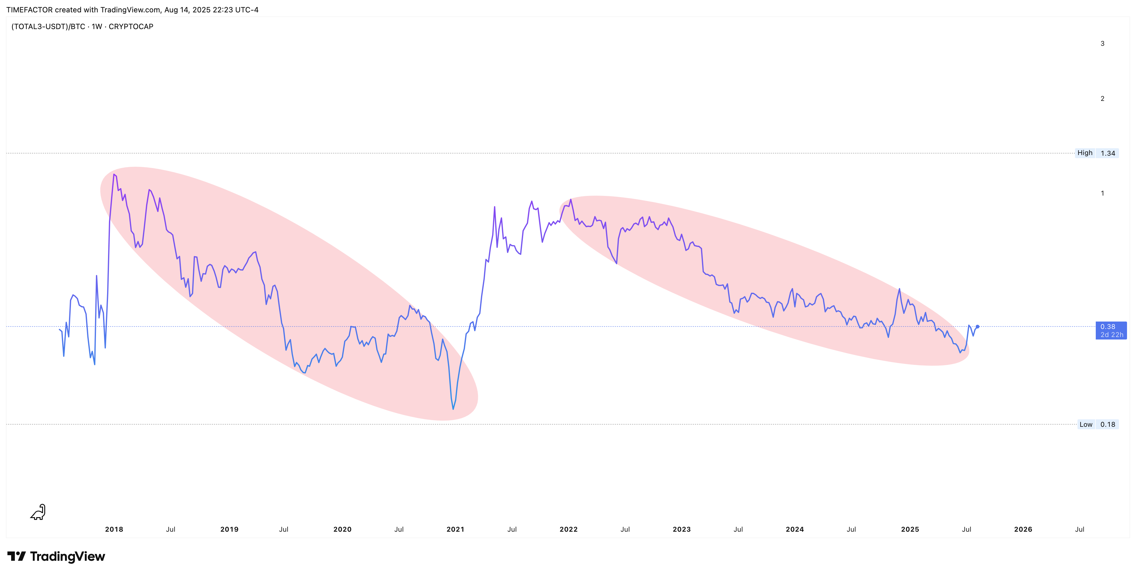 ALT/BTC Ratio Chart - Bear Market Analysis