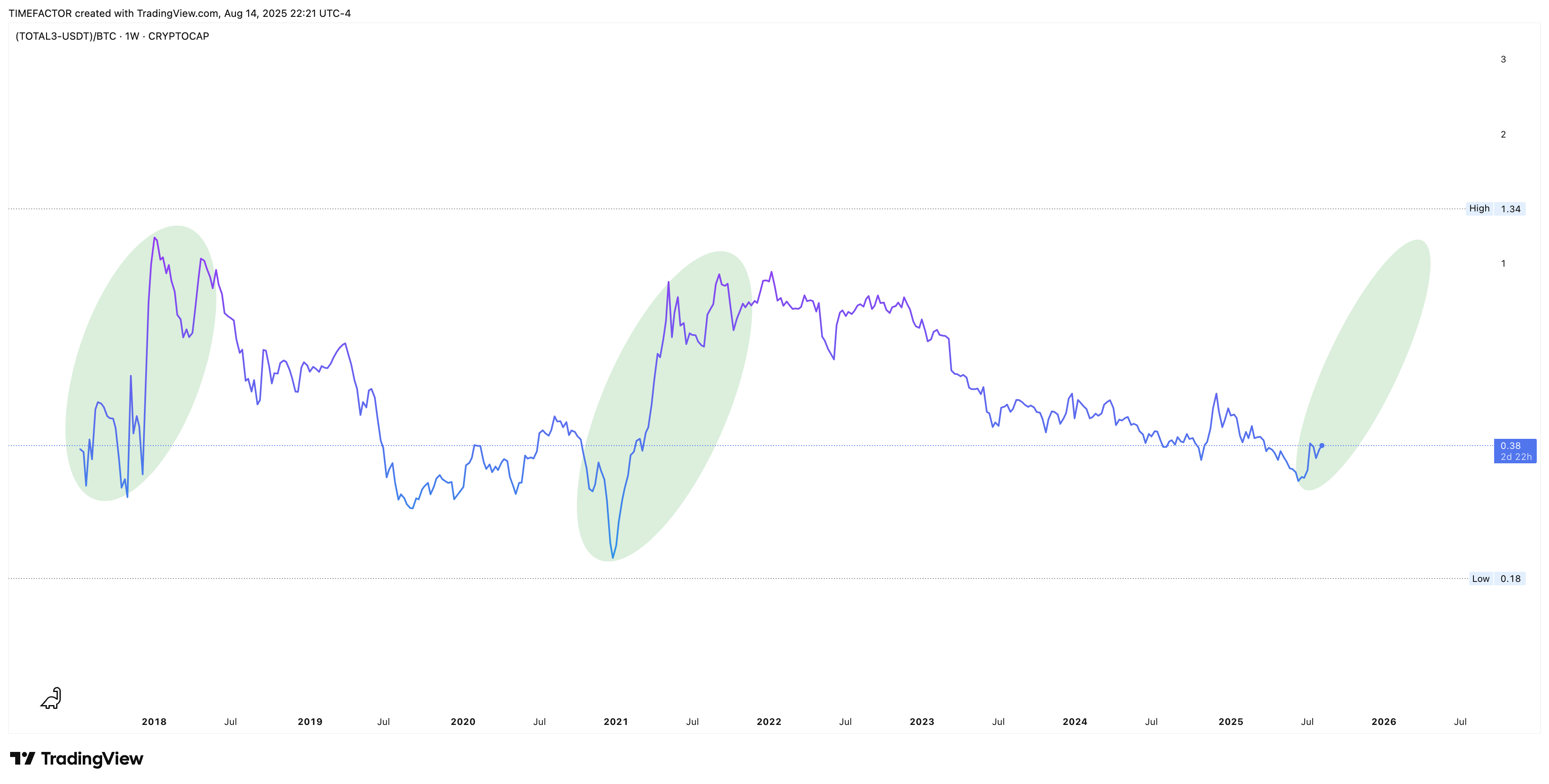ALT/BTC Ratio Chart - Altcoin vs Bitcoin Analysis