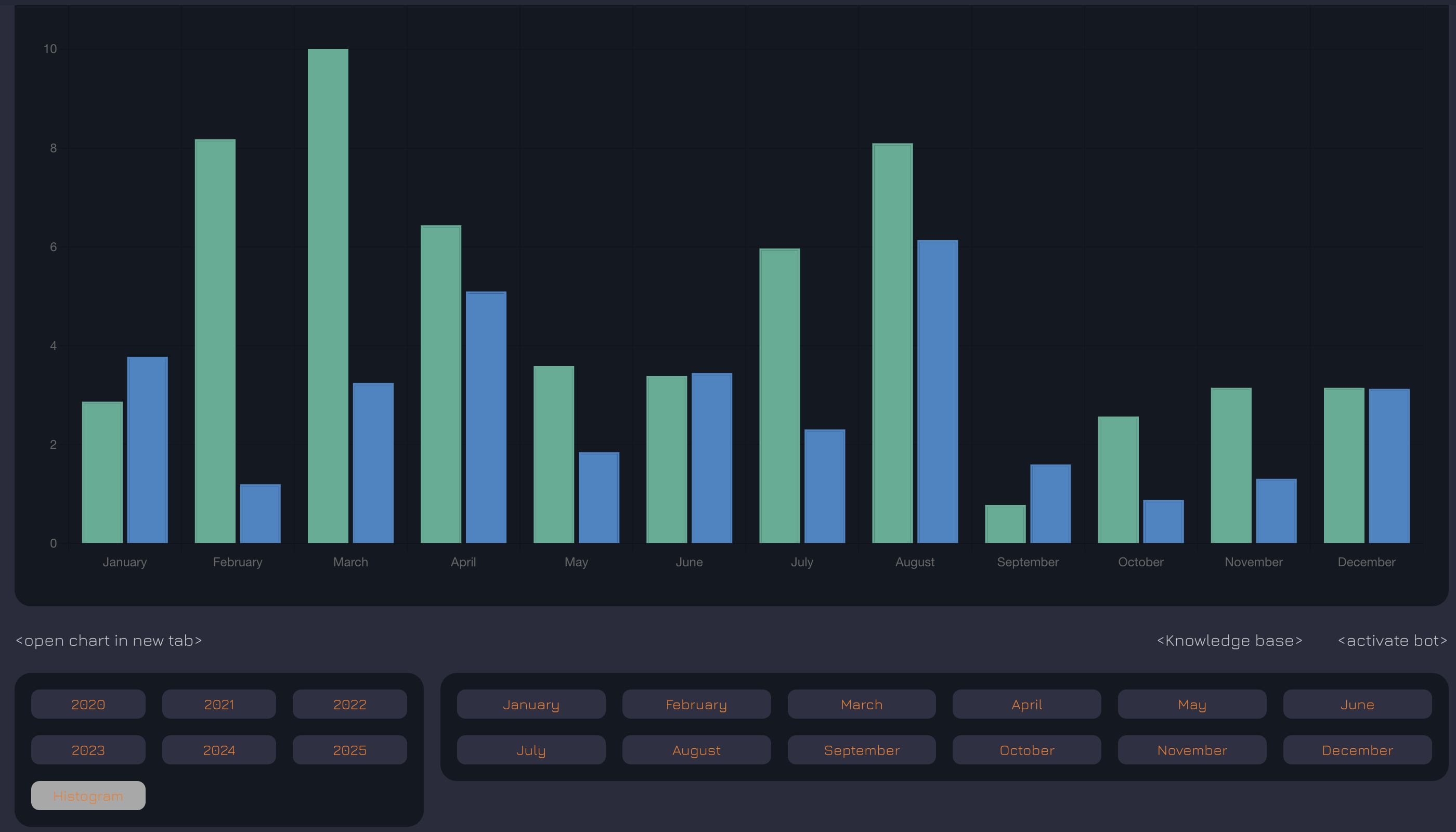 Data Room Histogram Comparison