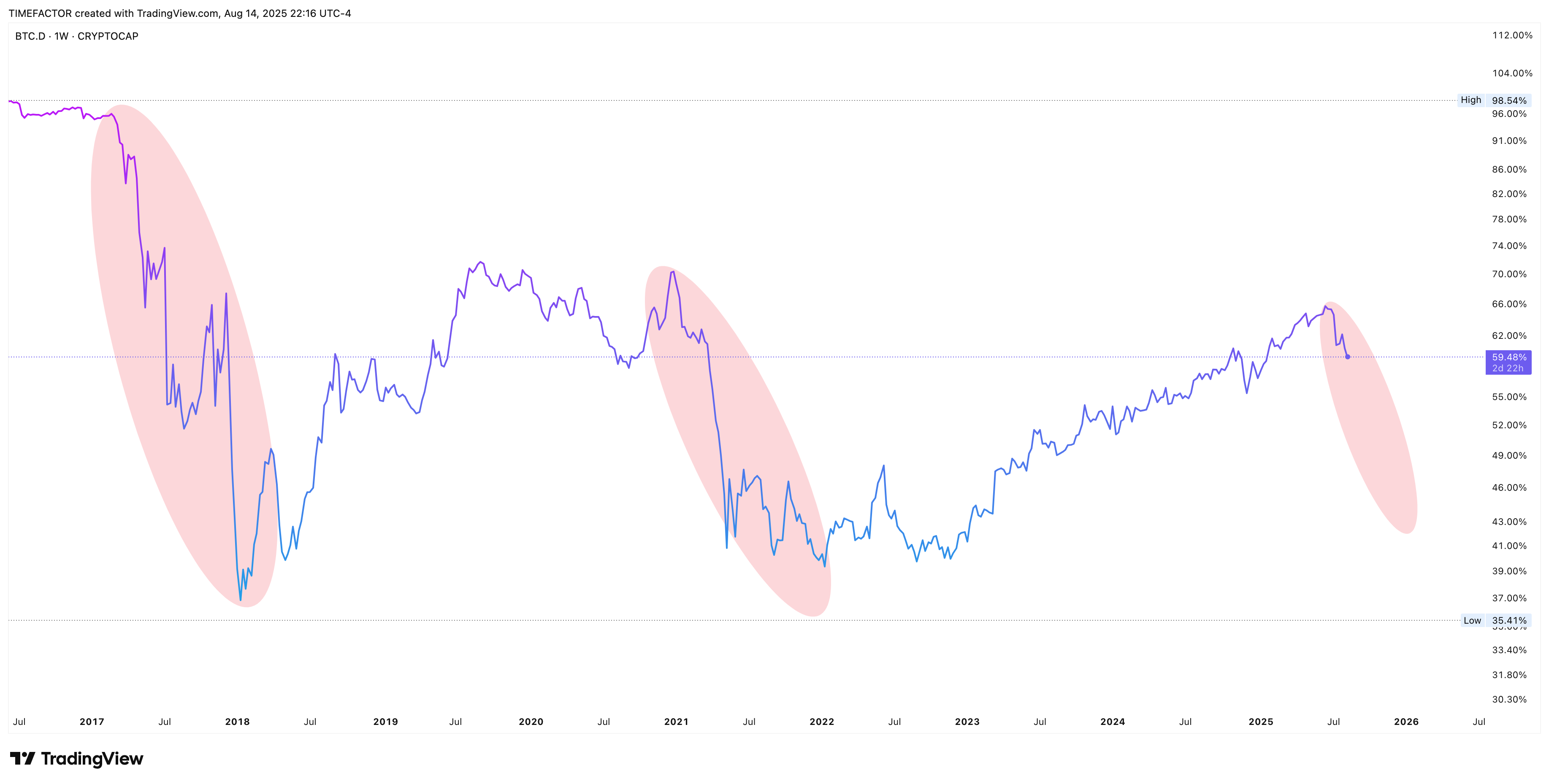 Bitcoin Dominance Chart - Market Analysis