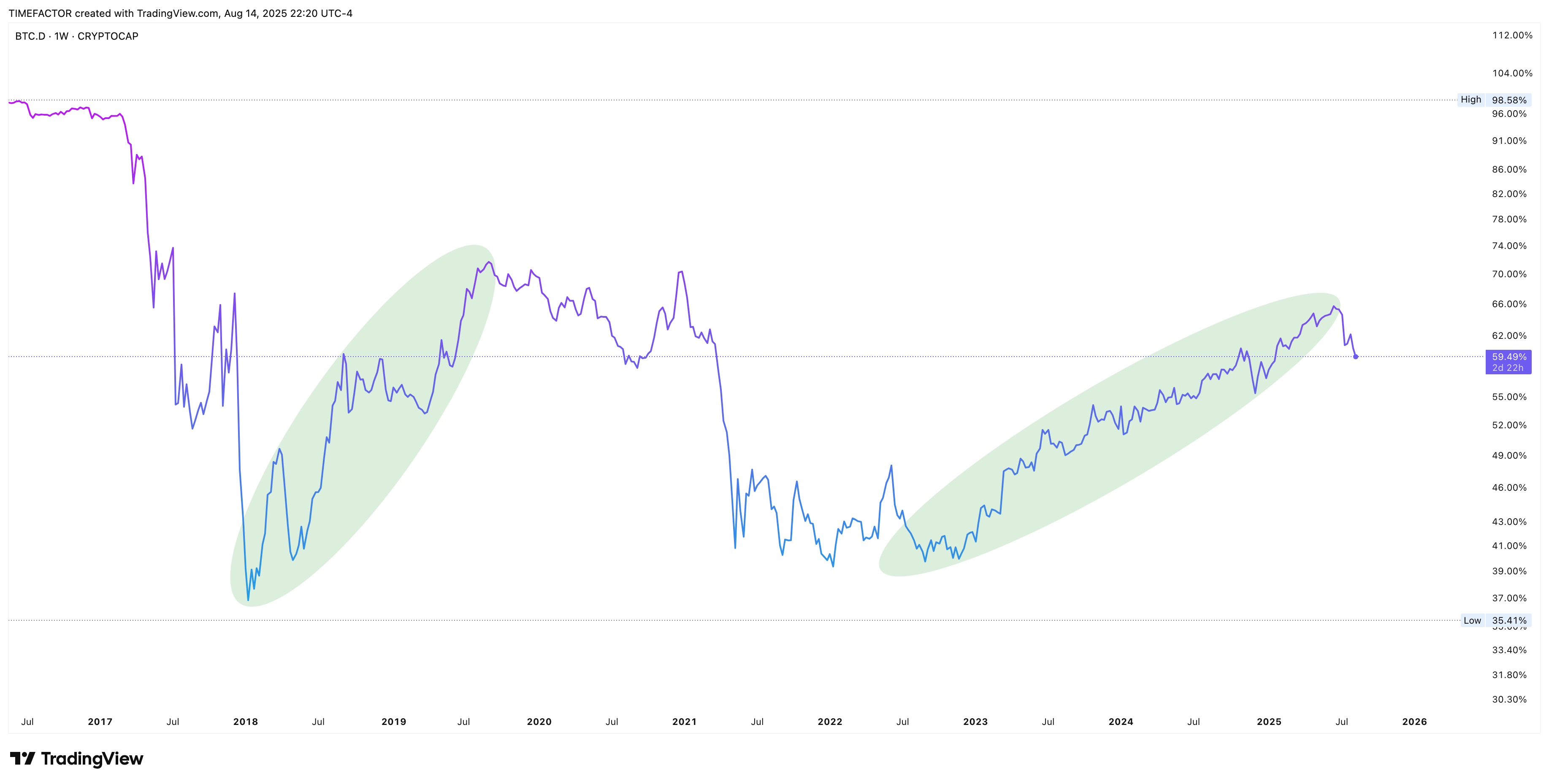 Bitcoin Dominance Chart - Bull Market Analysis