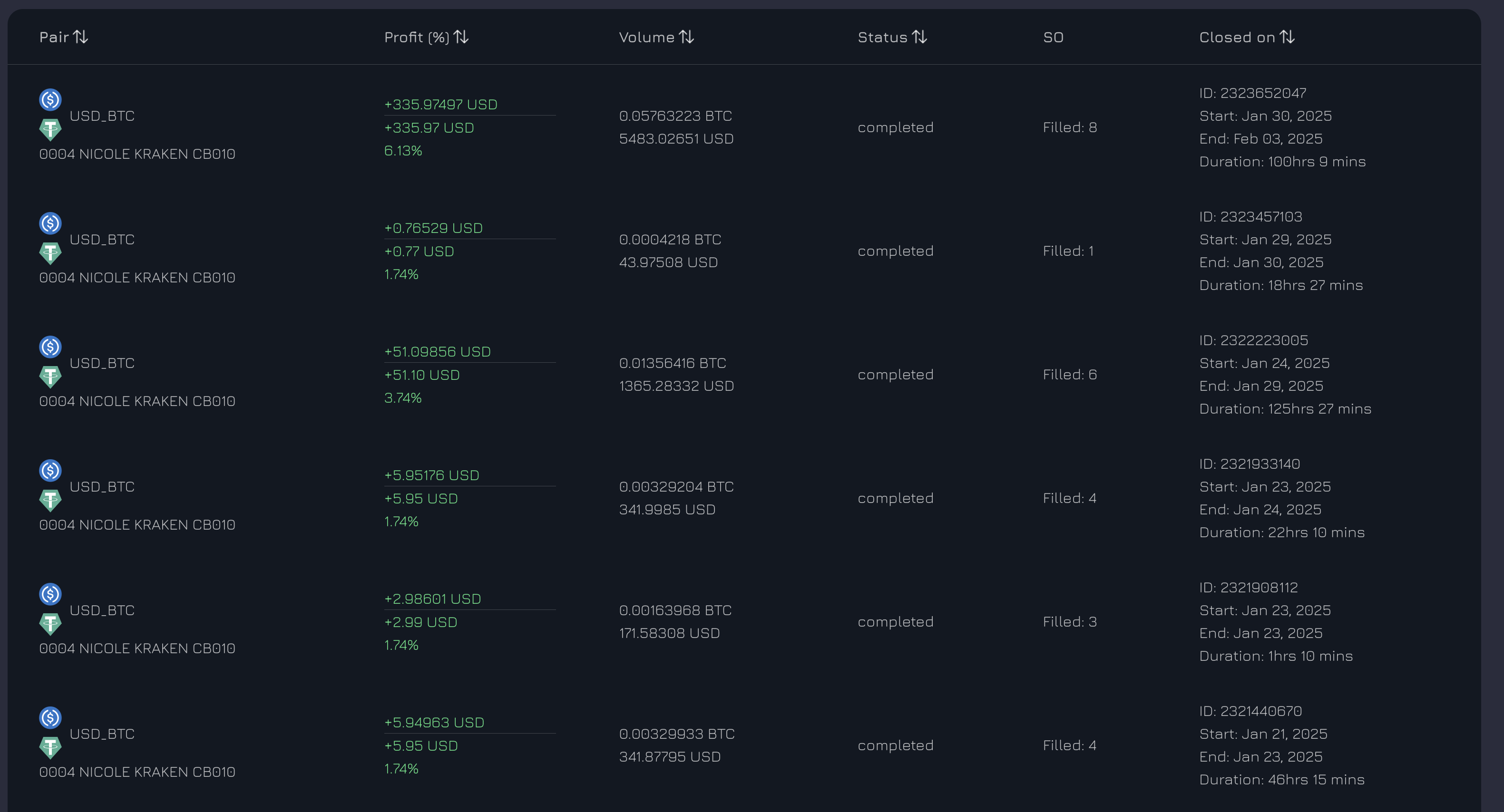 Profits Dashboard
