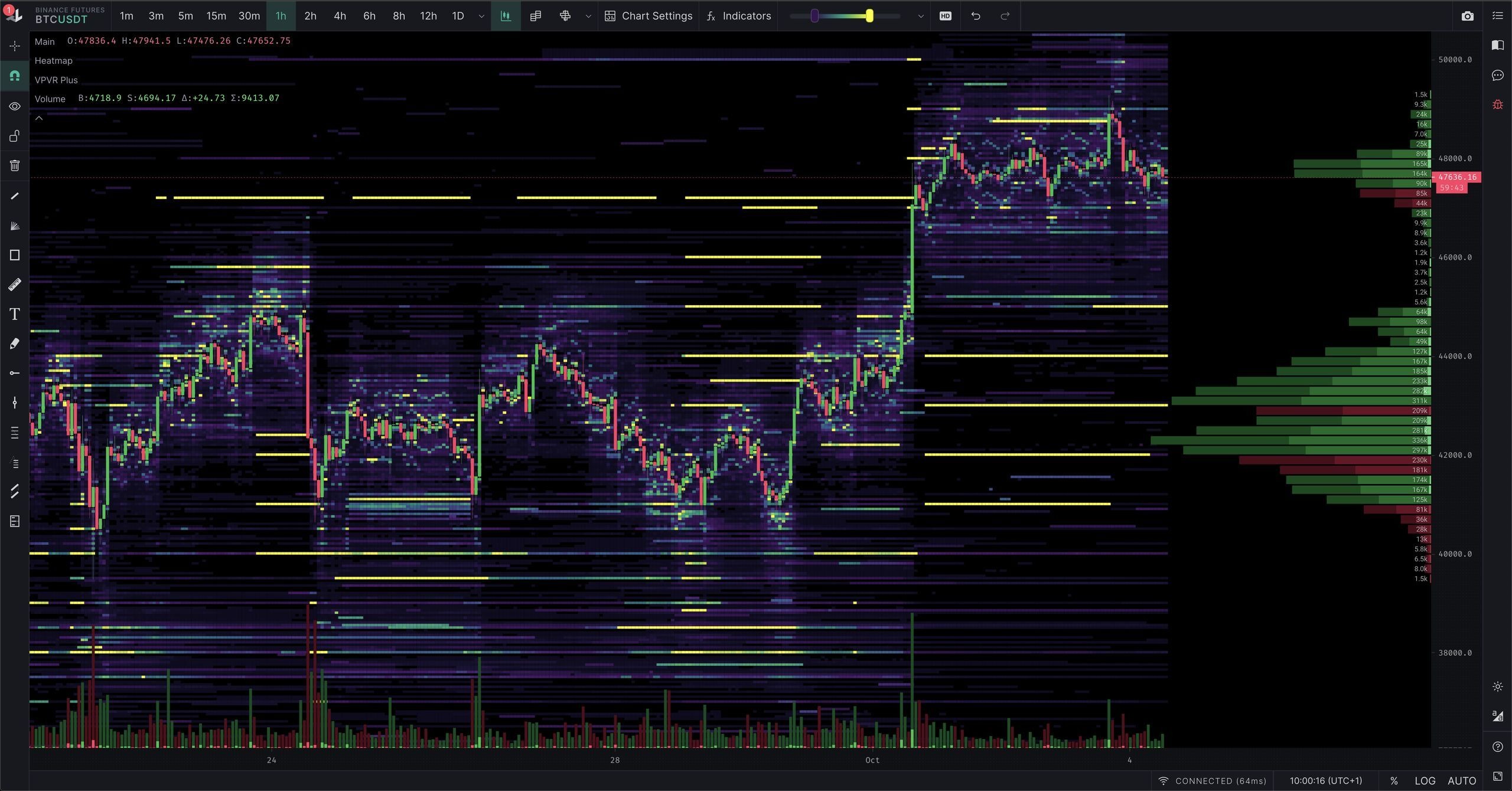 Market Heat Map Analysis