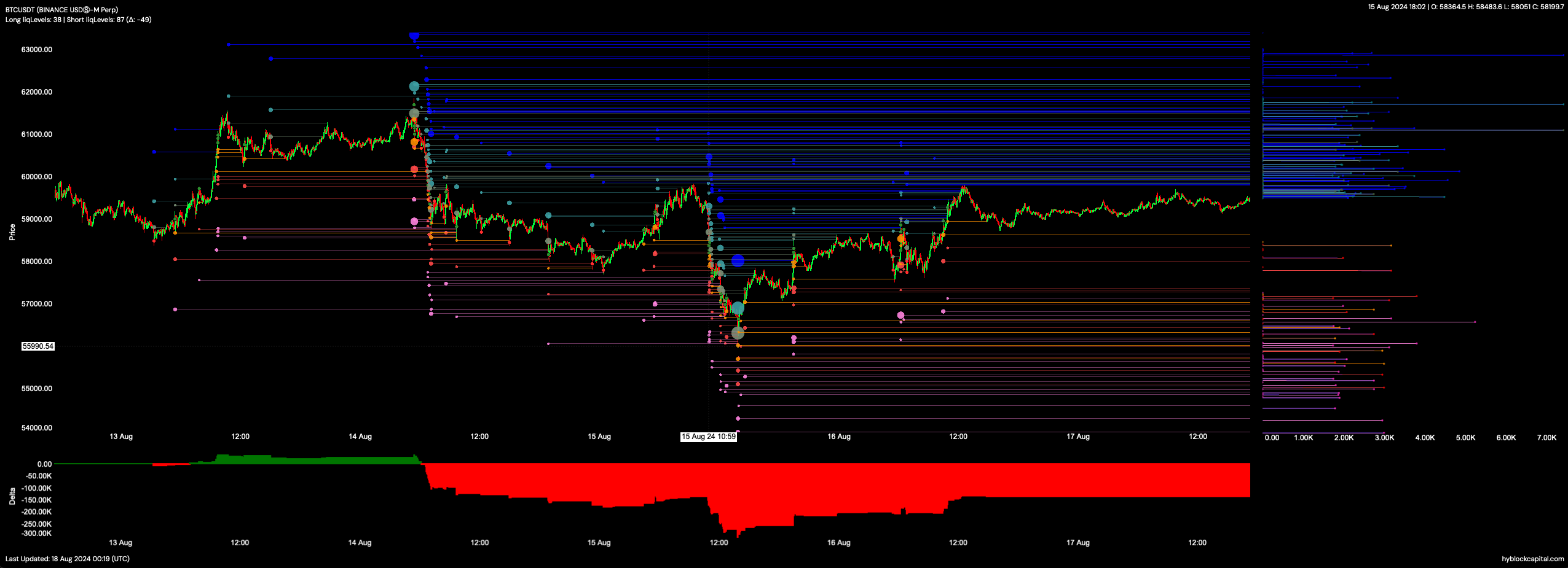 Liquidation Levels Analysis