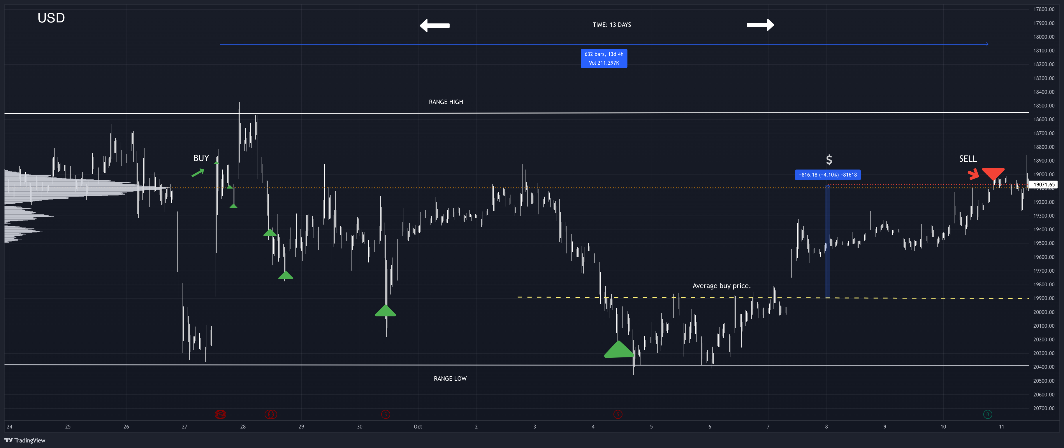 Long Strategy LOSDCA Example