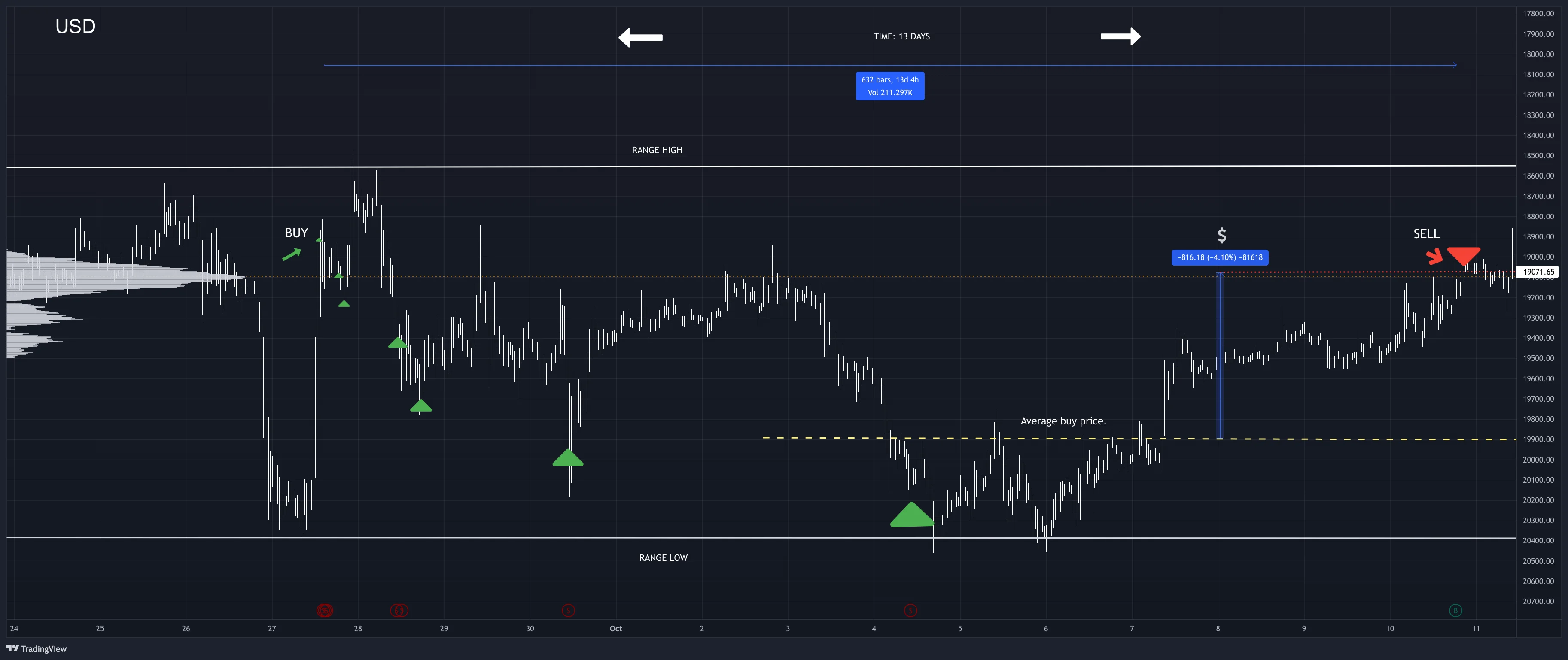 Cryptobots Long Strategy LOSDCA Example - Automated Trading Algorithm