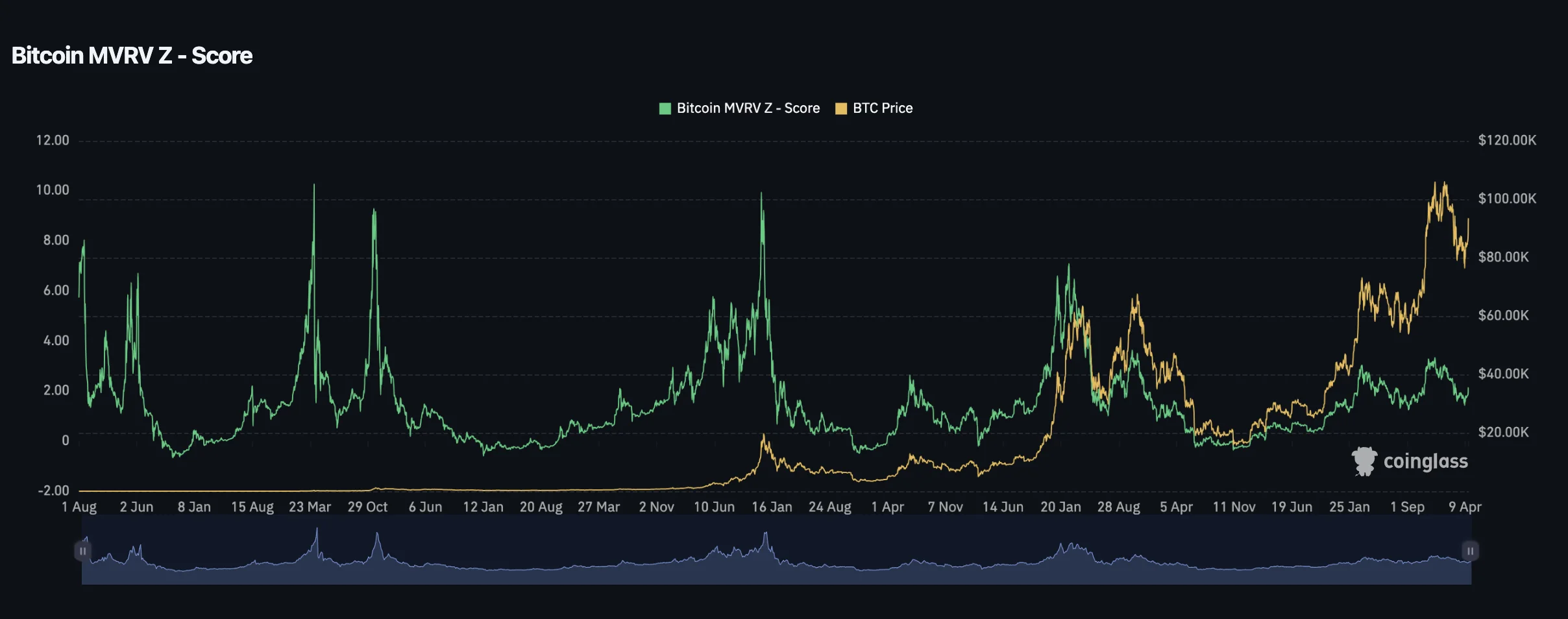 Cryptobots MVRV Z-Score Indicator - Market Valuation Analysis