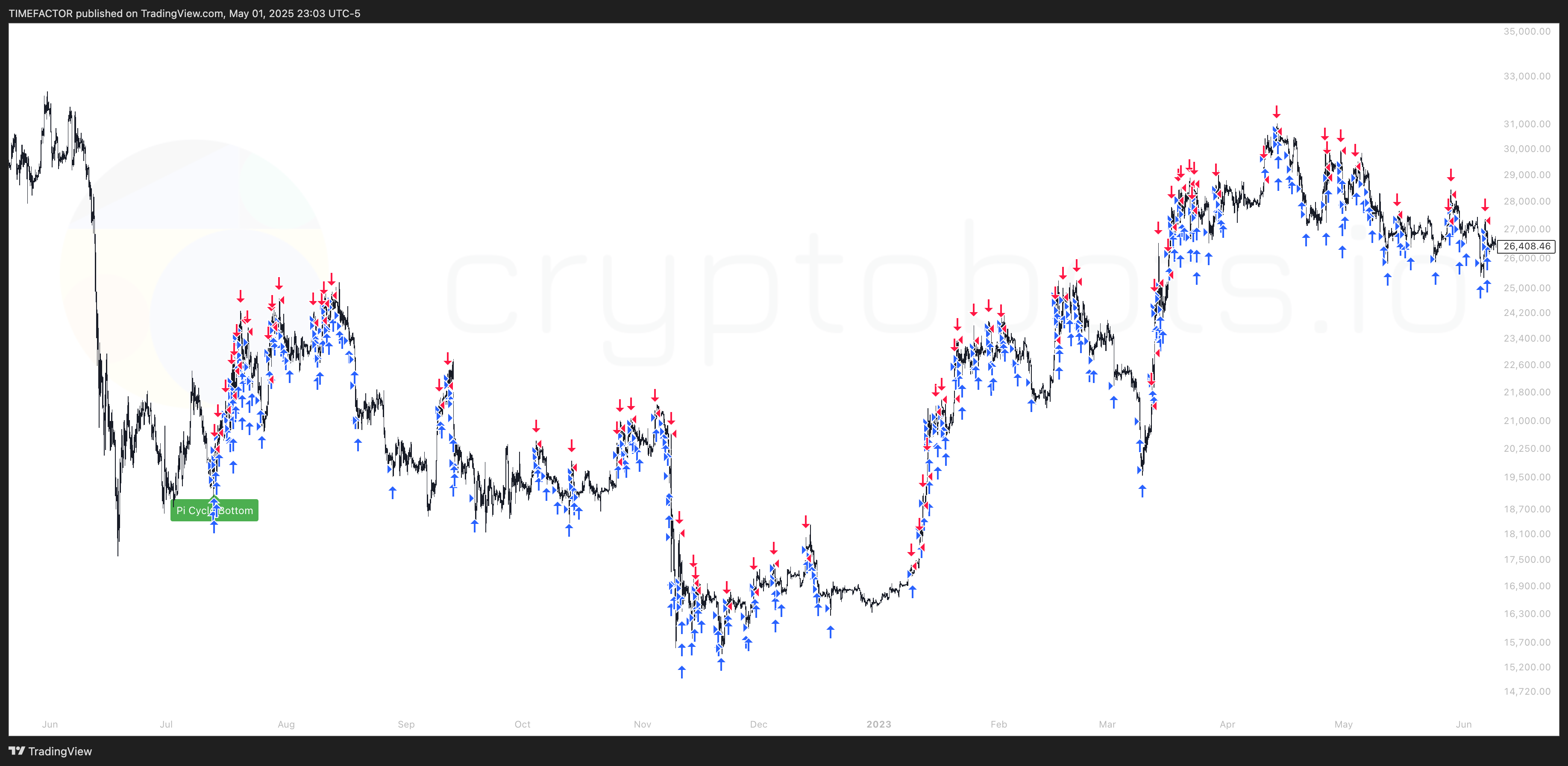 Pi Cycle Bottom Indicator