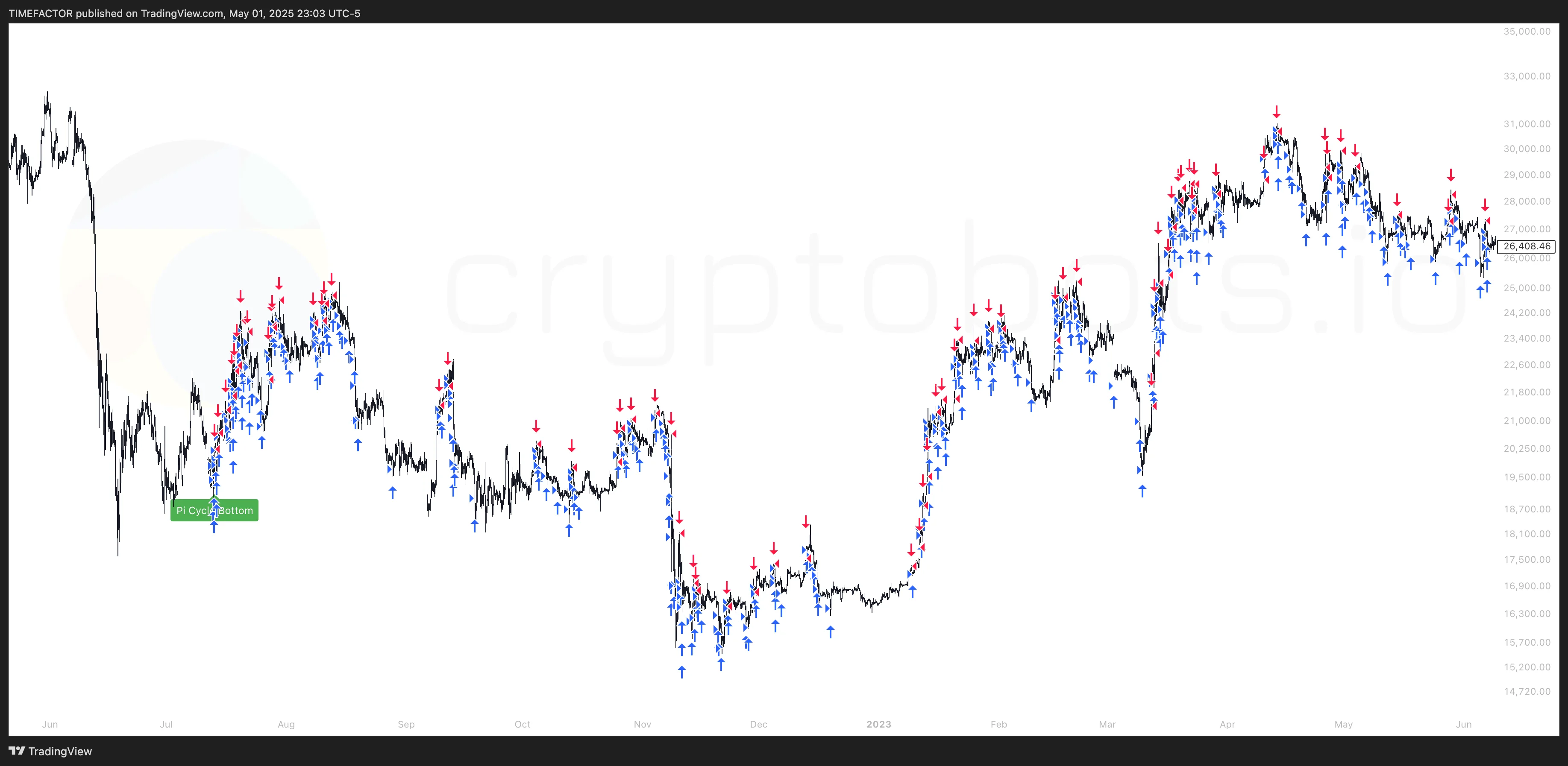 Cryptobots Pi Cycle Bottom Indicator - Market Analysis Tool
