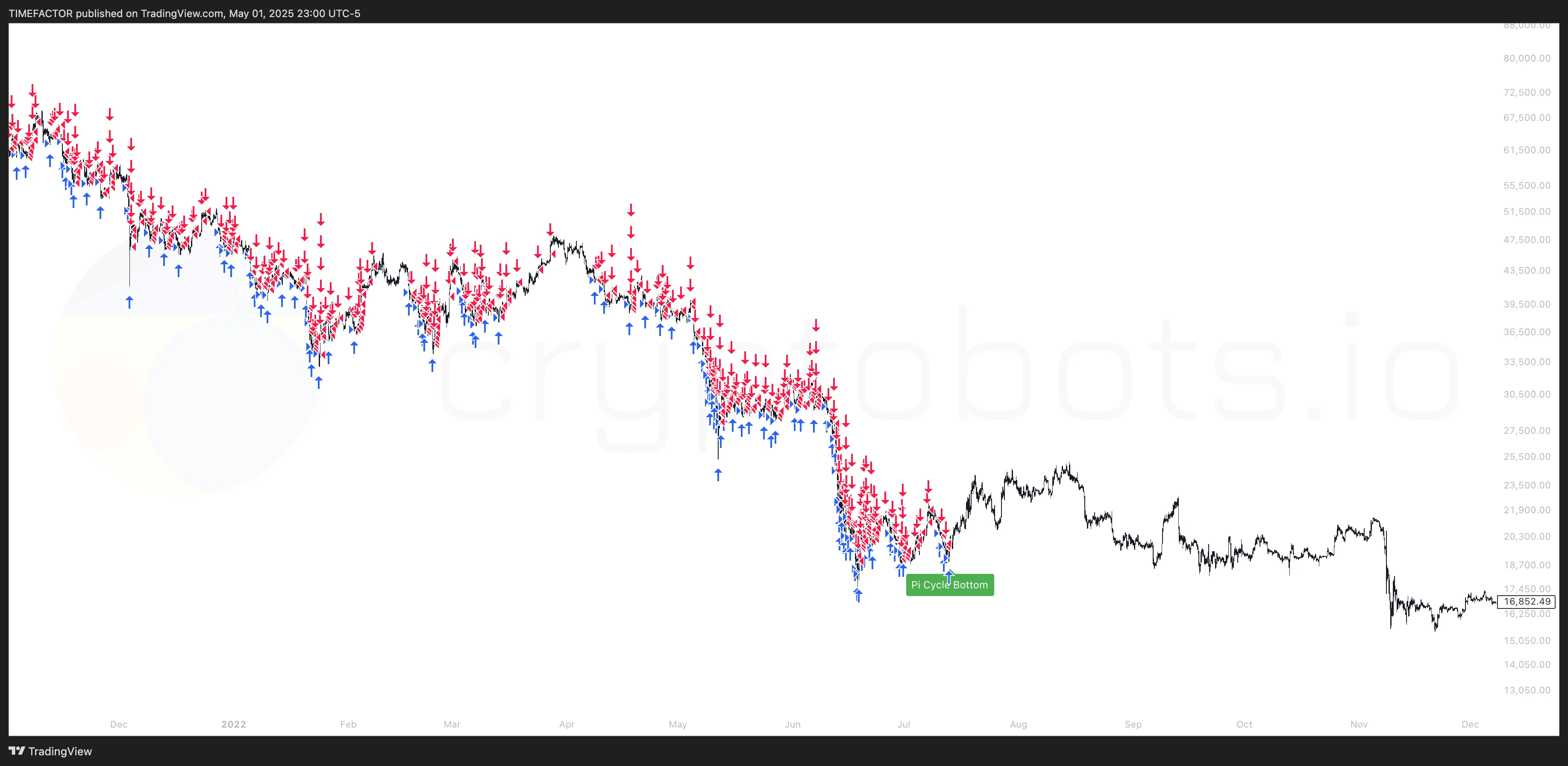 Cryptobots Pi Cycle Bottom Indicator 2 - Market Analysis Tool