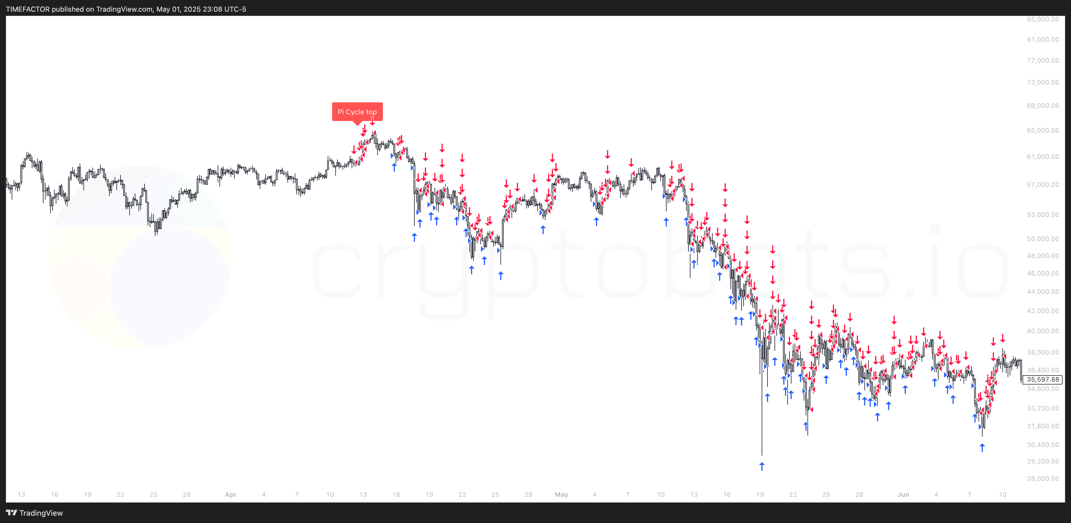 Pi Cycle Top Indicator