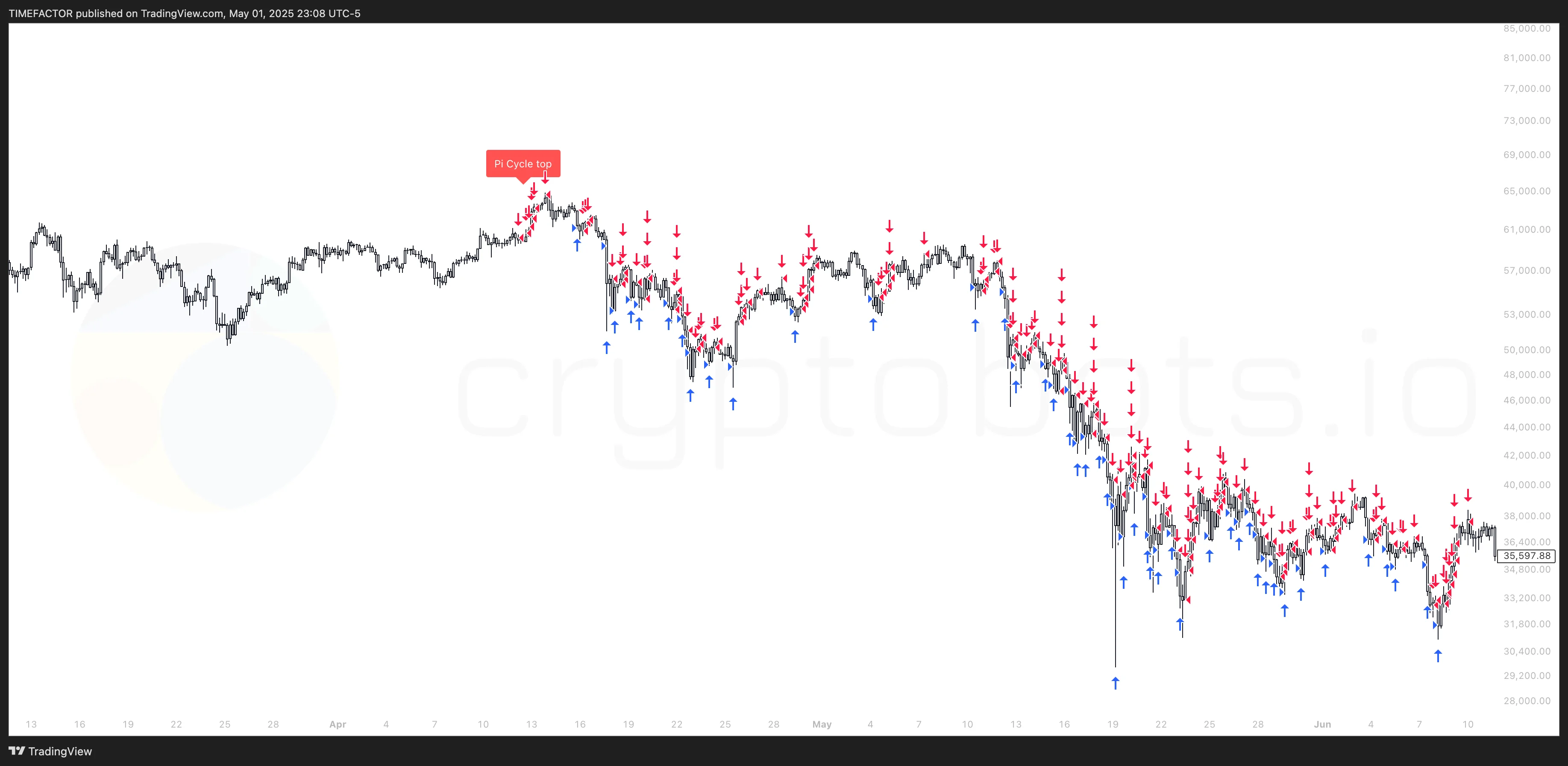 Cryptobots Pi Cycle Top Indicator - Market Analysis Tool