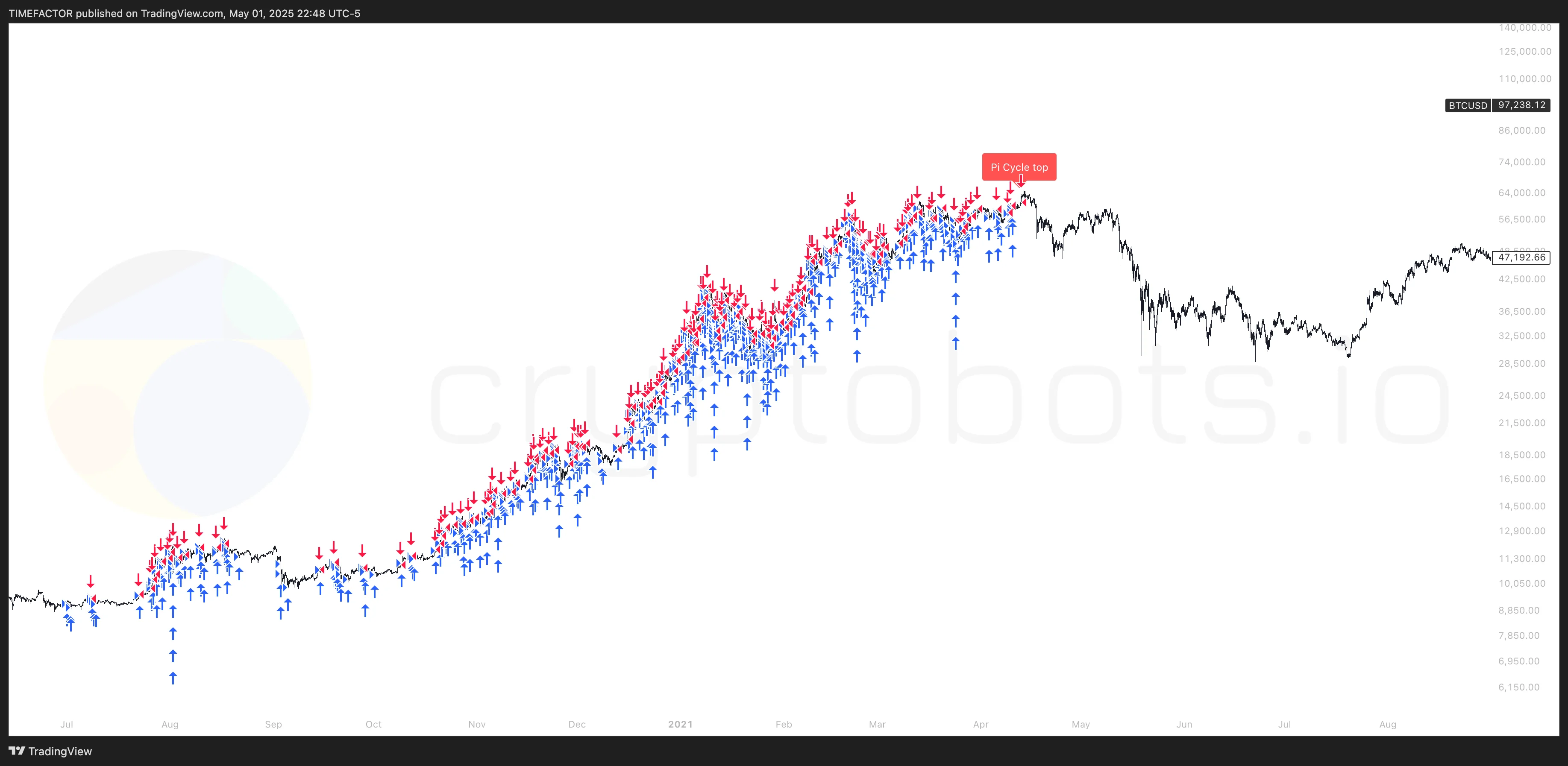 Cryptobots Pi Cycle Top Indicator 2 - Market Analysis Tool