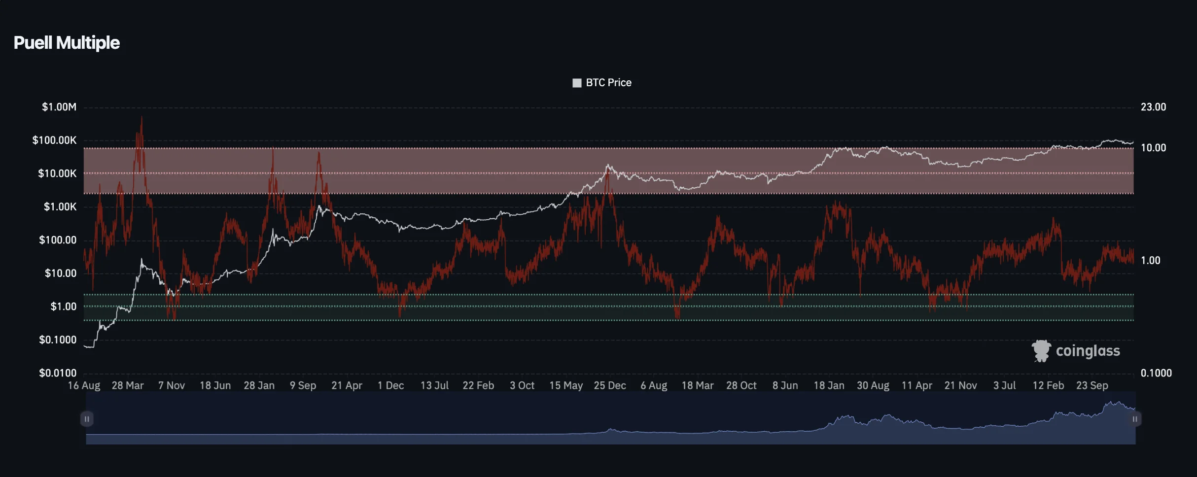 Cryptobots Puell Multiple Indicator - Mining Profitability Analysis