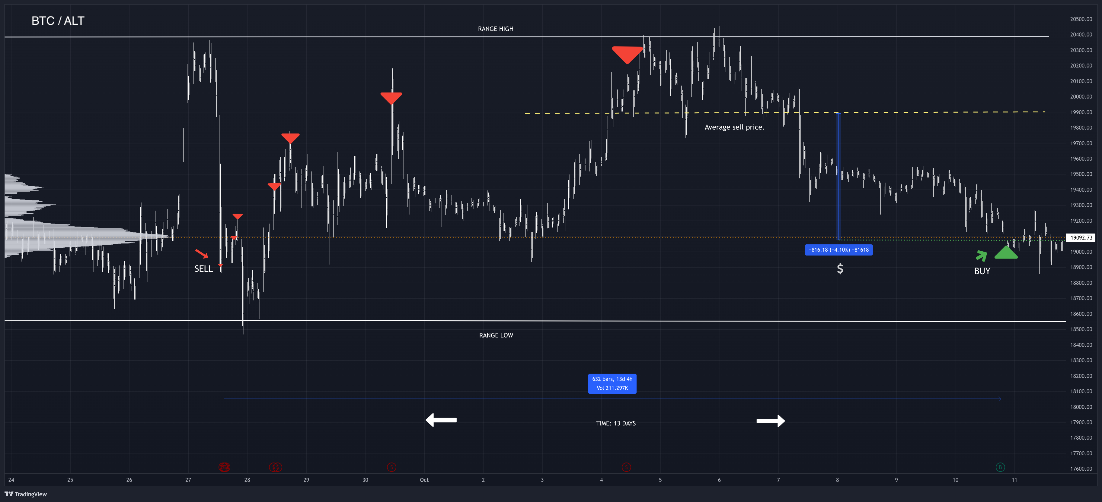 Short Strategy LOSDCA Example