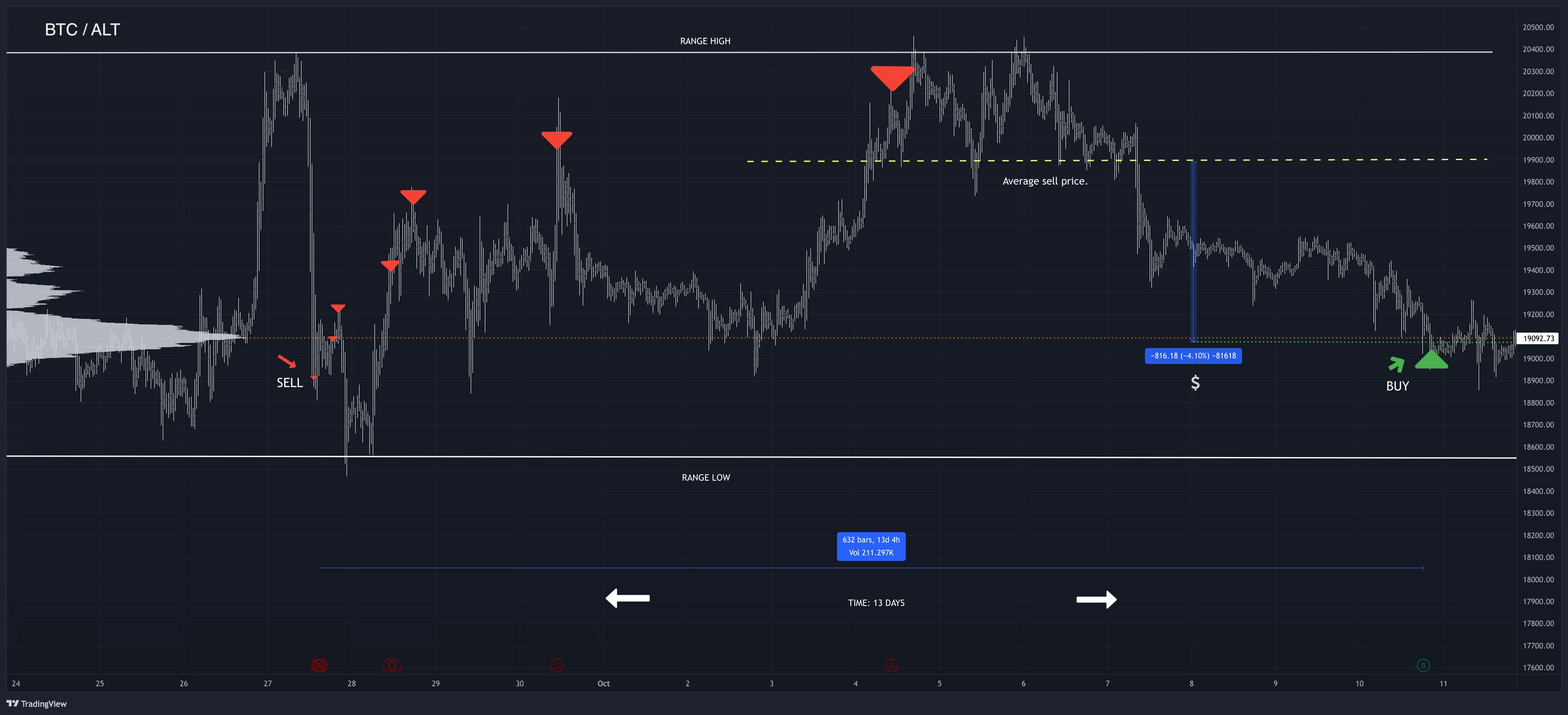 Cryptobots Short Strategy LOSDCA Example - Automated Trading Algorithm